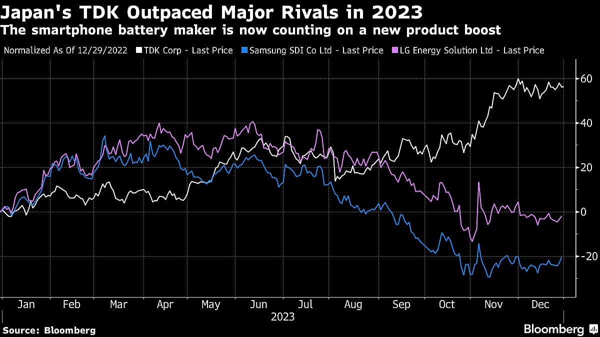 Apple Supplier TDK Bets New Battery Will Change Smartphone Game