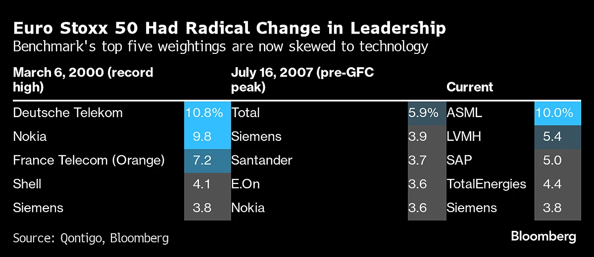 Tech’s Rise Drives Radical Change In European Blue-Chip Stocks Index