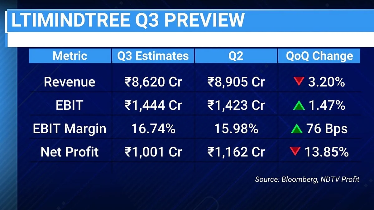 Indian IT Stares At Worst Q3 Results In A Decade As Slowdown Spills Over
