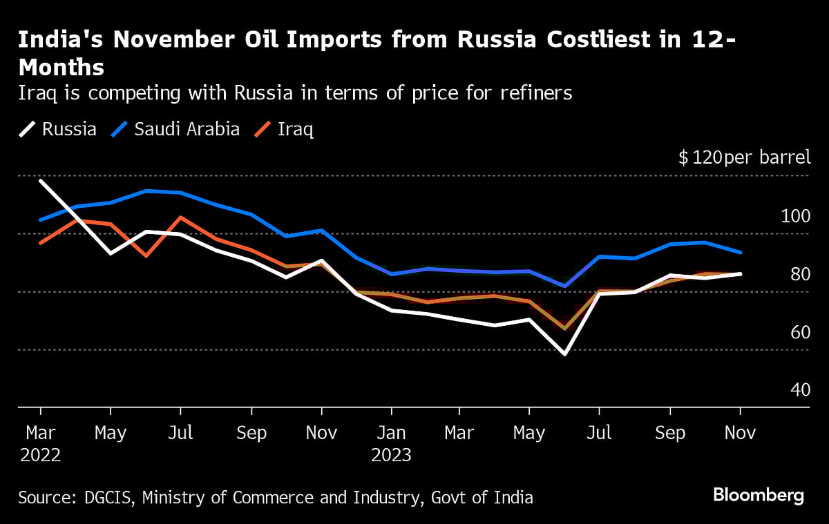 Russian Oil Losing Competitive Edge in India as Prices Rise
