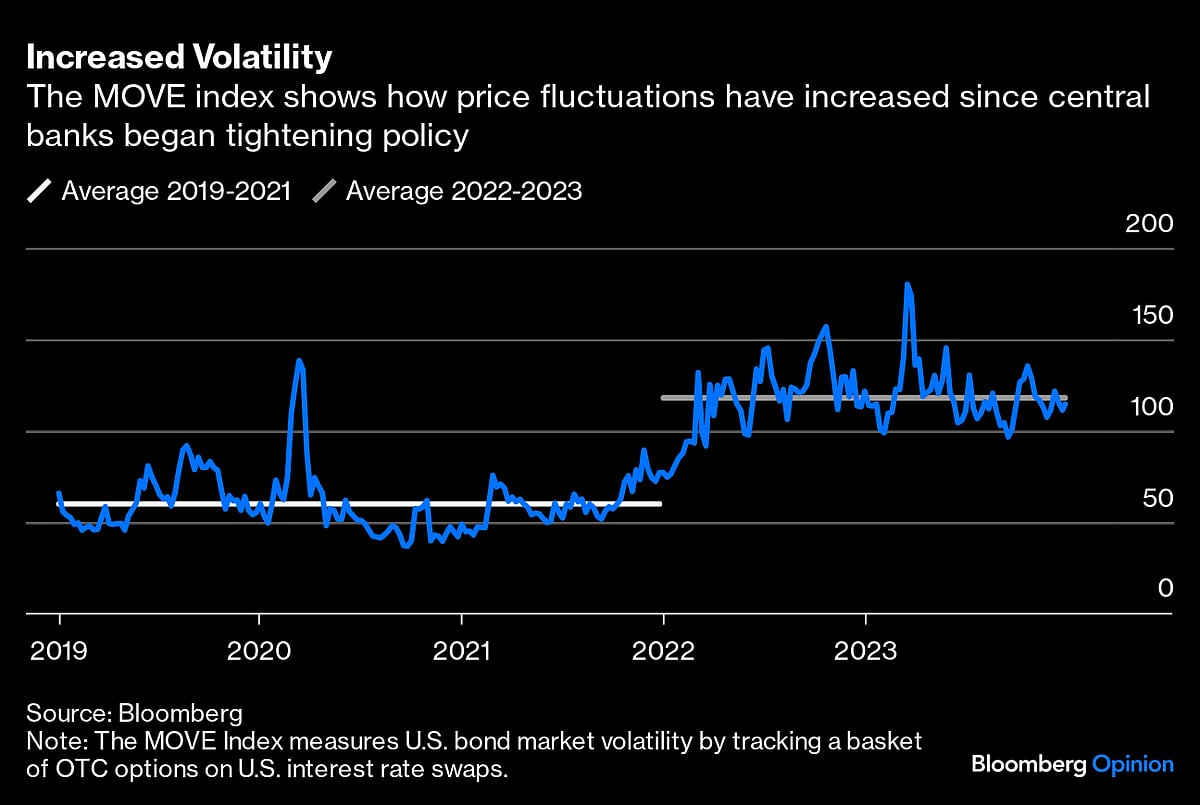 Fed Needs To Tame Rampant Bond Volatility