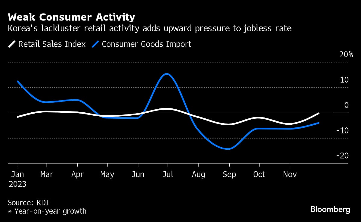 South Korea Joblessness Hits Two-Year High As Labor Force Grows