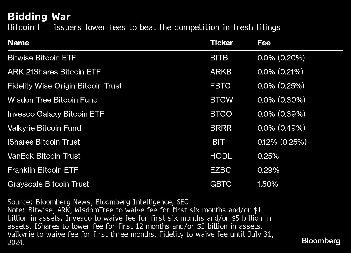 Bitcoin ETFs Take Wall Street By Storm With Historic Debut