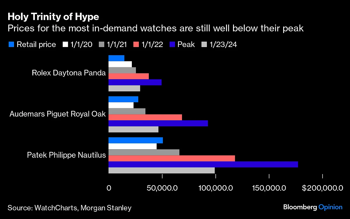This Bonus Season, Don’t Bet on a Bargain Rolex