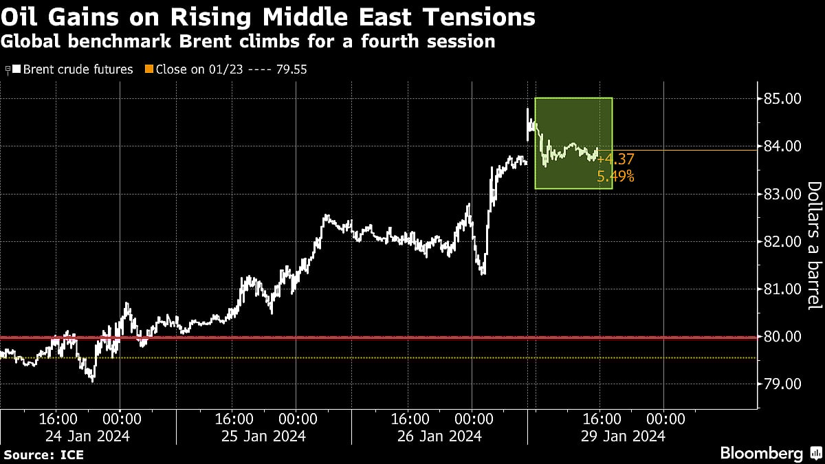 Oil Climbs After Separate Attacks Escalate Middle East Tensions