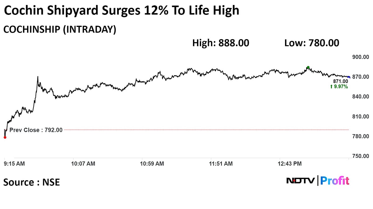 Cochin Shipyard Shares Up Almost 13% To Record Amid Key Marine Project Launches
