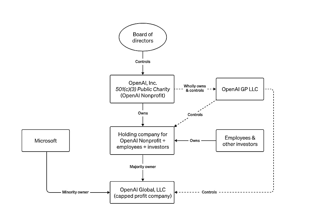 OpenAI’s corporate structure from its websiteSource: Bloomberg