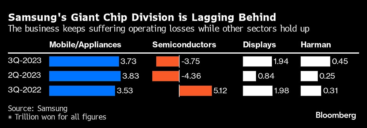 Samsung Profit Tumbles 35% As Chip Weakness Persists