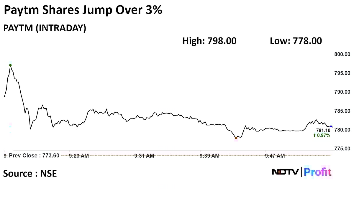Paytm Shares Jump As Q3 Loss Narrows Sequentially, Revenue Grows