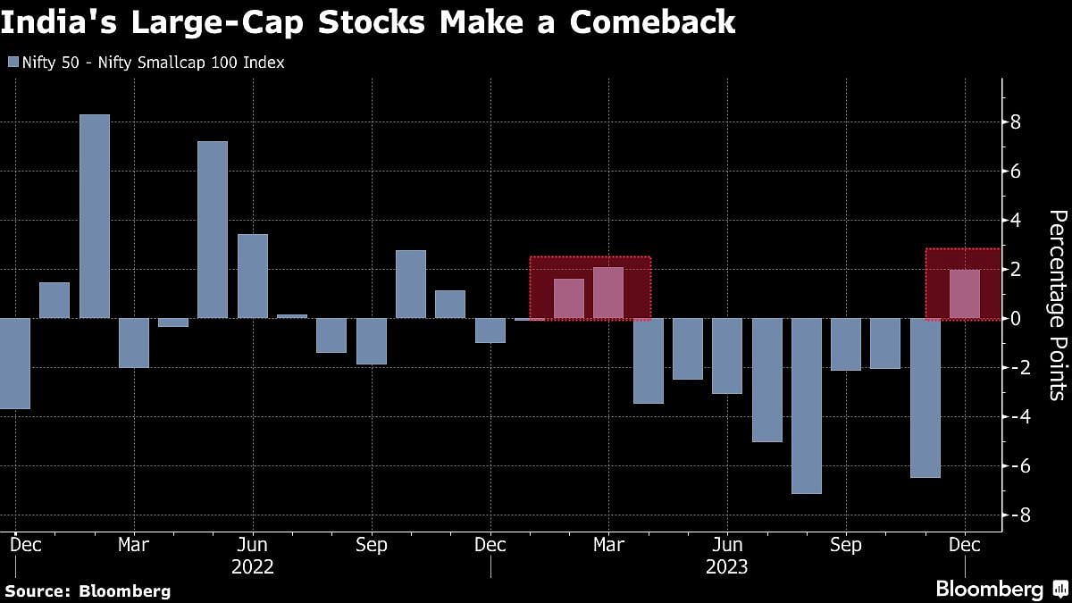 India’s Large Stocks Make a Comeback in Last Month of 2023