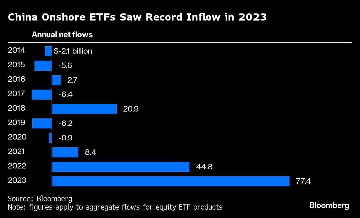 China Stock ETFs See Record Inflows As Mutual Funds Fall Out Of Favor