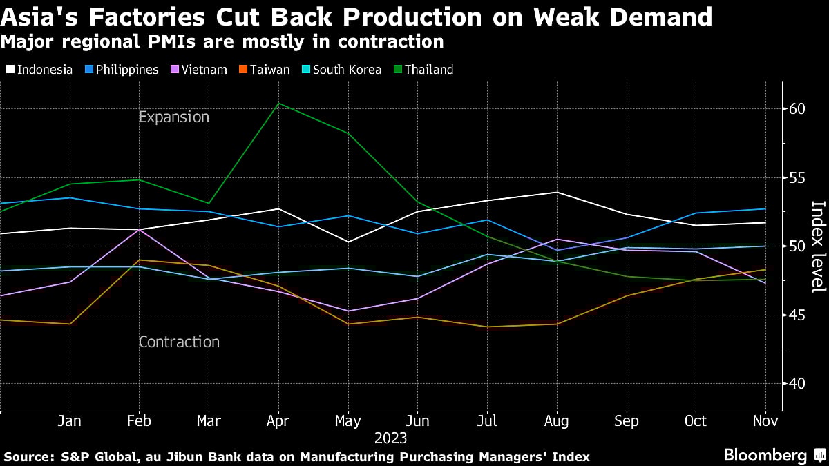 China’s Patchy Recovery Keeps Asia’s Factories In A Slump