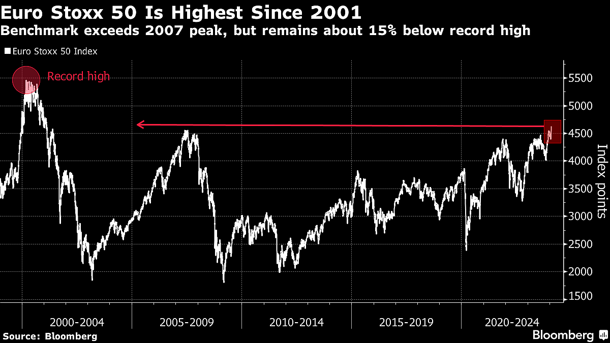 Tech’s Rise Drives Radical Change In European Blue-Chip Stocks Index