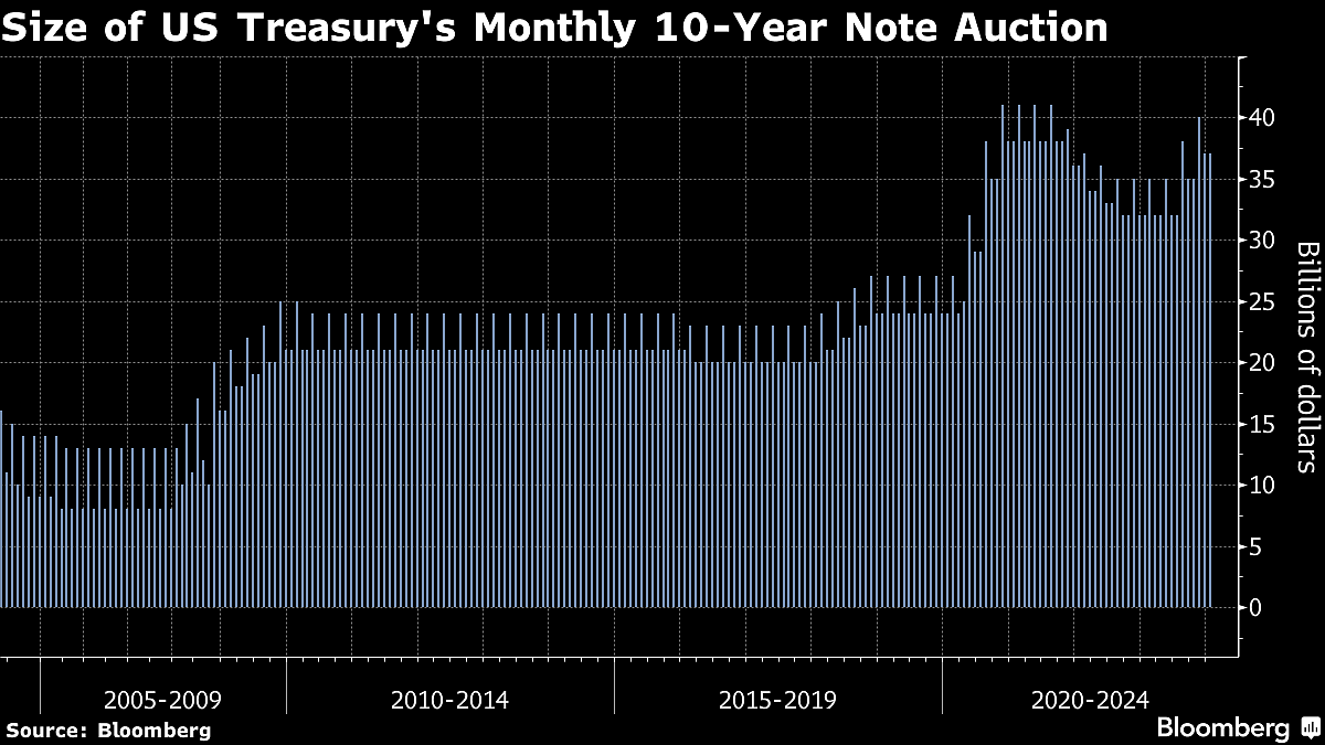 U.S. Treasury Seen Boosting Long-Term Debt Sales One Last Time