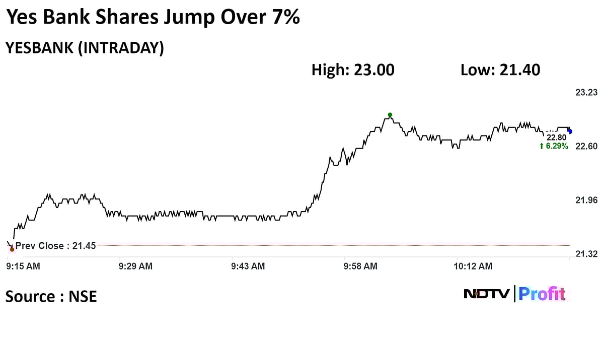Yes Bank Shares Jump On Rs 150 Crore NPA Sale Proceeds