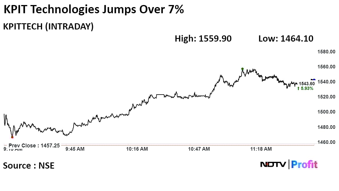 KPIT Technologies Q3 Profit Jumps Driving Shares Over 7%