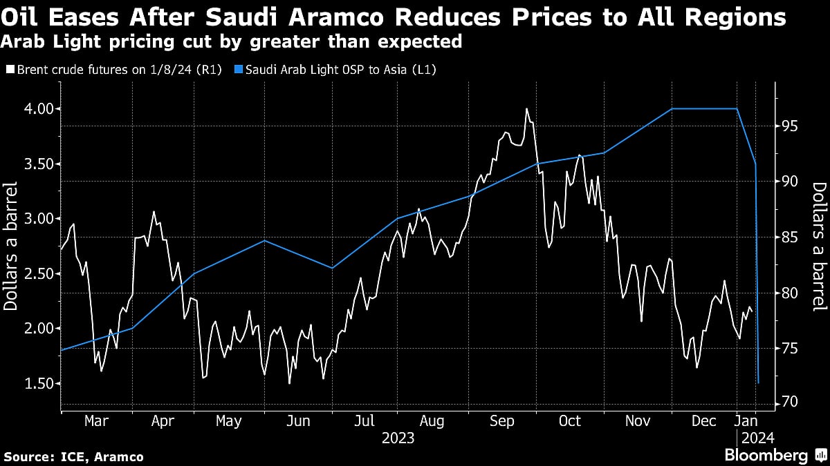Oil Slumps As Saudi Price Cuts Underscore Softer Market Outlook