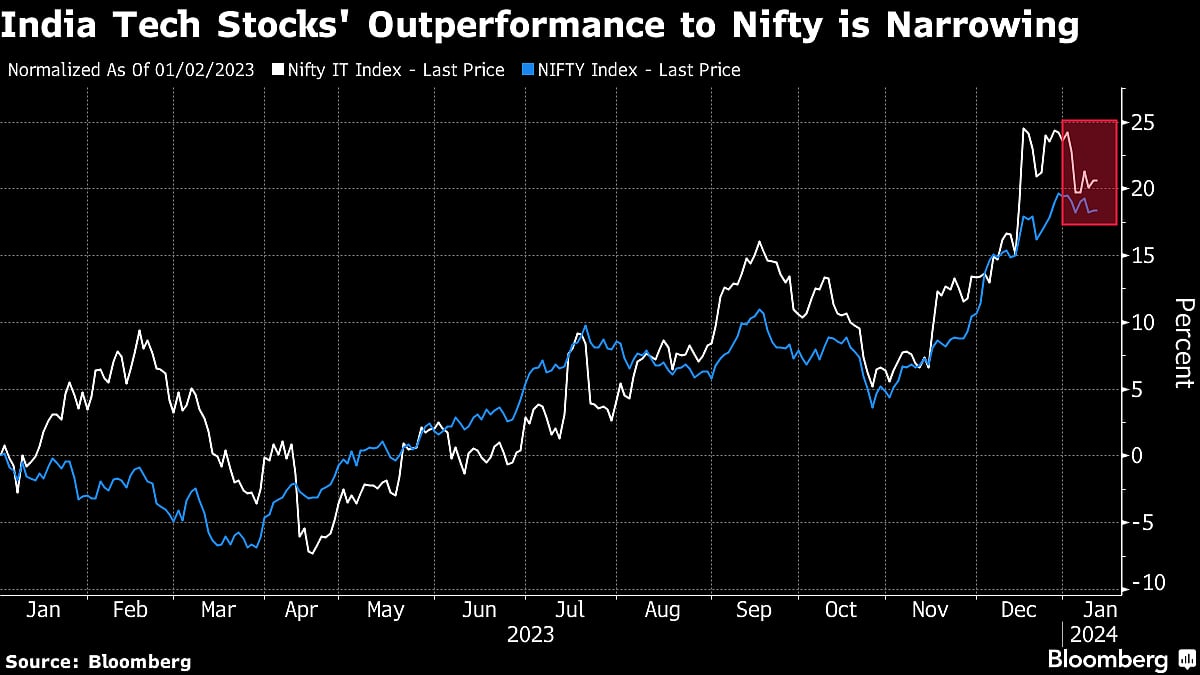 Tech’s Growth Woes Pose Risk to India Stocks’ Sizzling Rally