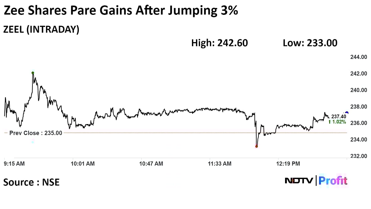 Zee Entertainment Shares Gain After Clarification On Sony Merger Talks