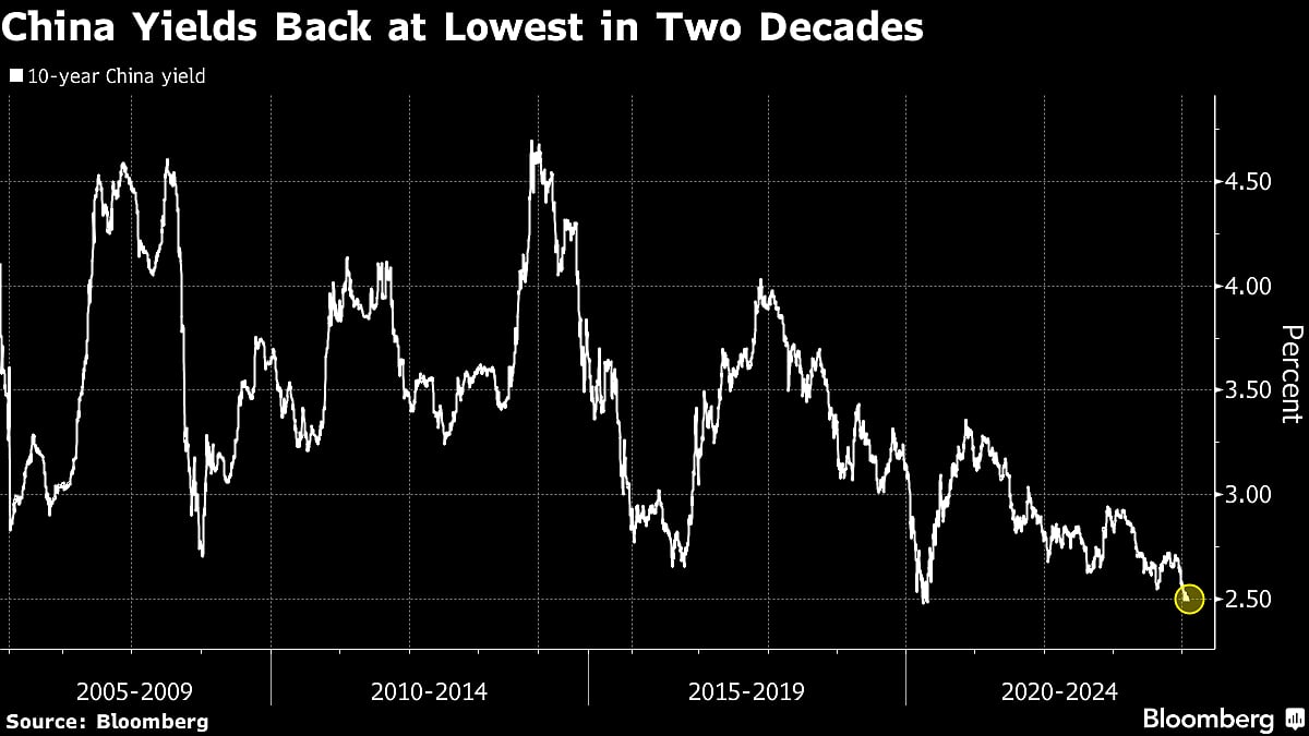 China's 10-Year Yield Falls To Two-Decade Low On Rate Cut Hopes