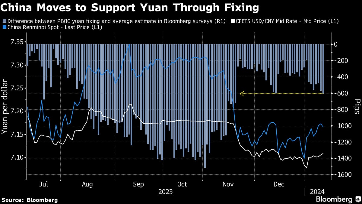 PBOC Provides Strongest Boost To Yuan Via Fixing Since November
