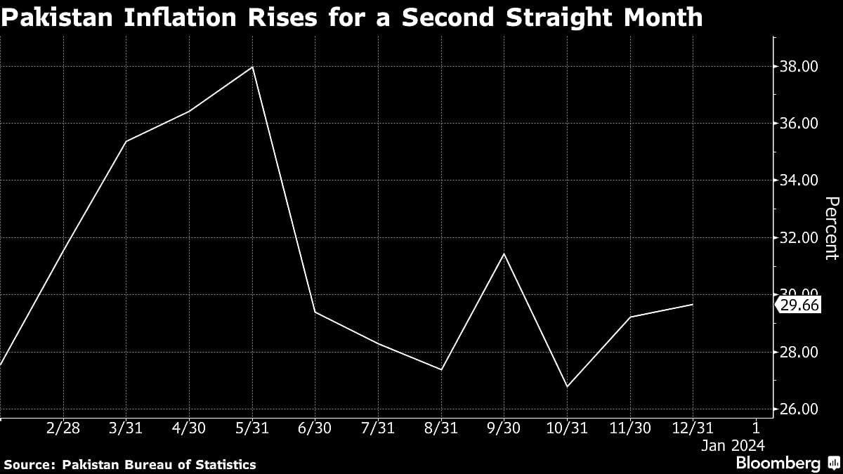 Pakistan’s Inflation Quickens For Second Straight Month