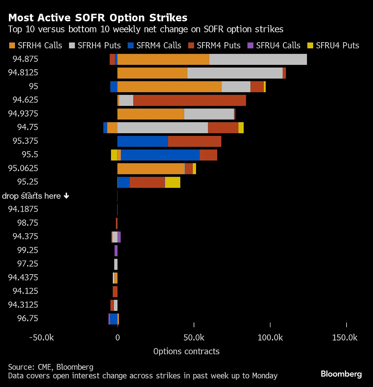 Bond Traders Pile Into Short-Term Wagers Targeting Higher Yields