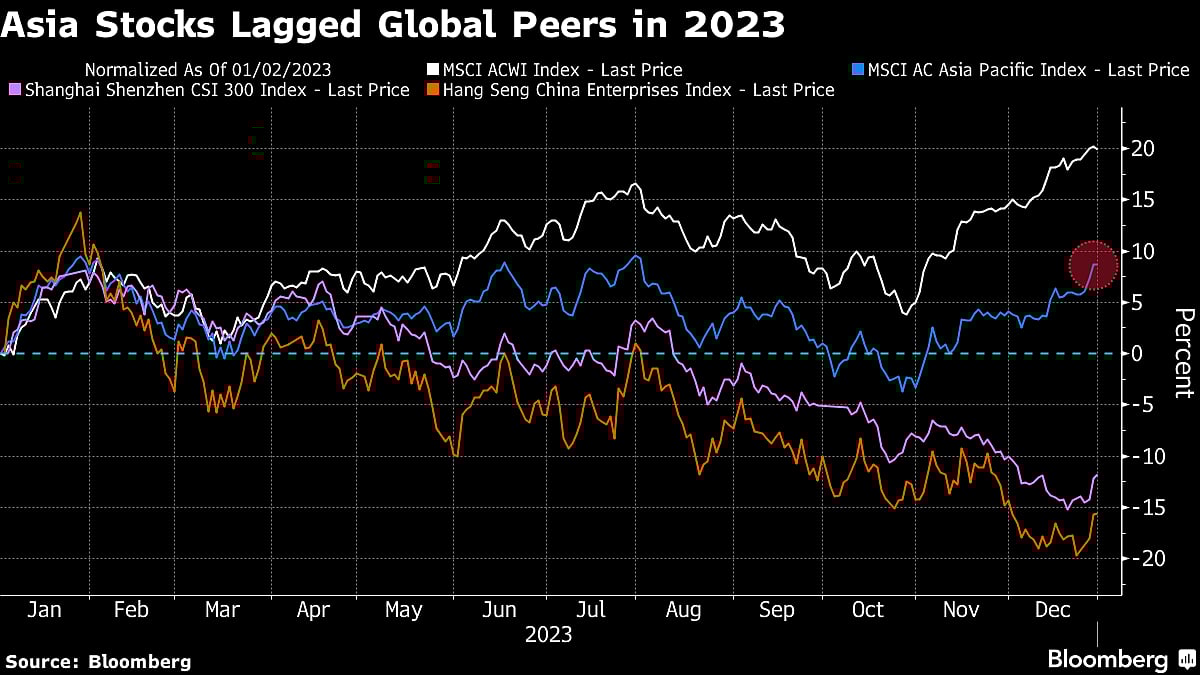 China, Fed and Elections: What Will Move Asia Stocks in 2024