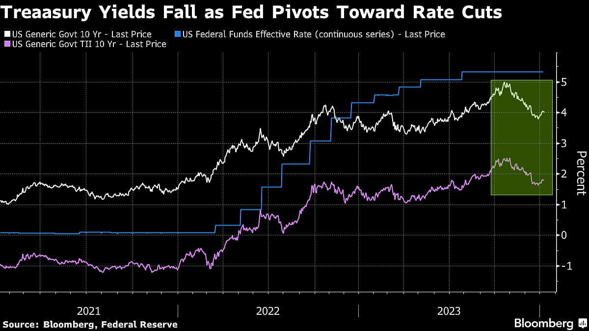 JPMorgan Asset Says Fed Rate Cuts May Exceed Forecasts
