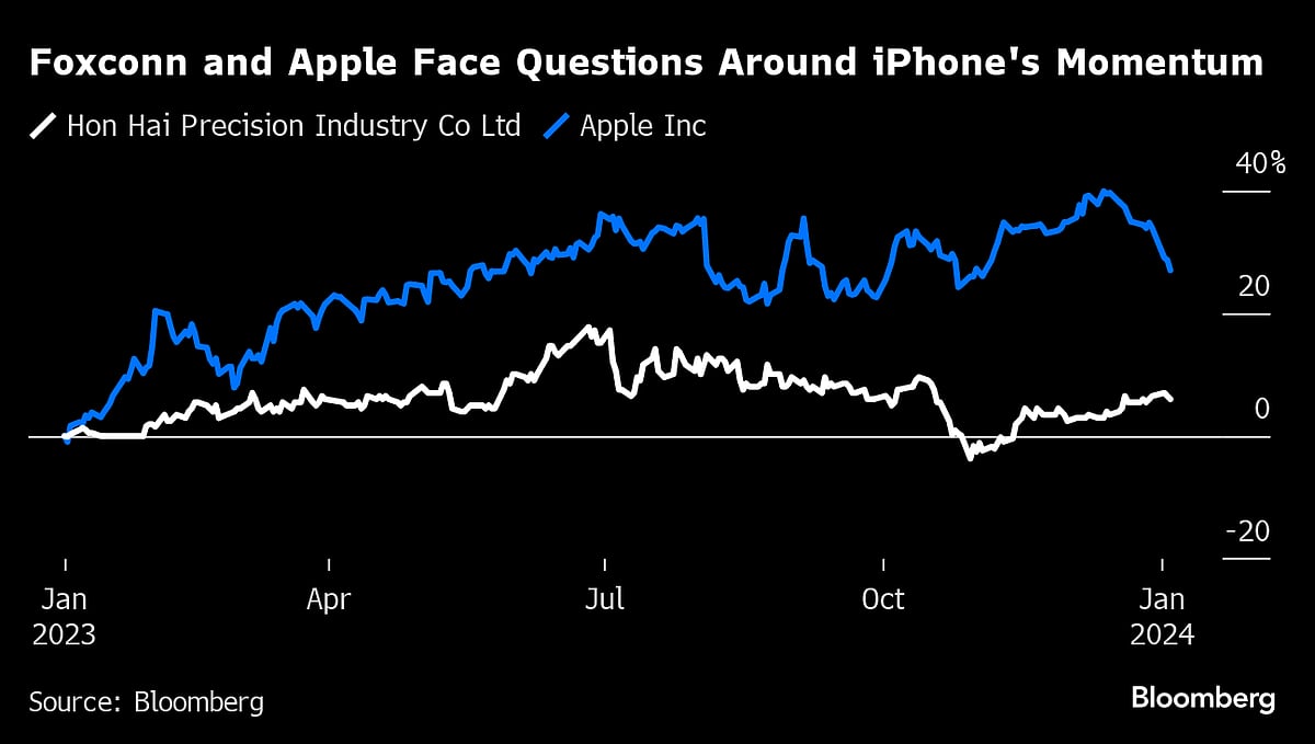Foxconn Expects Sales To Fall As iPhone Doubts Grow