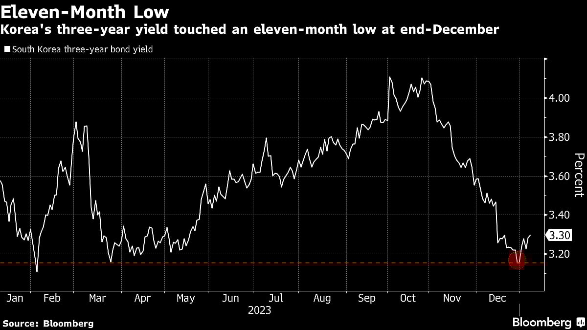 Bank Of Korea Expected To Keep Policy Restrictive For Now