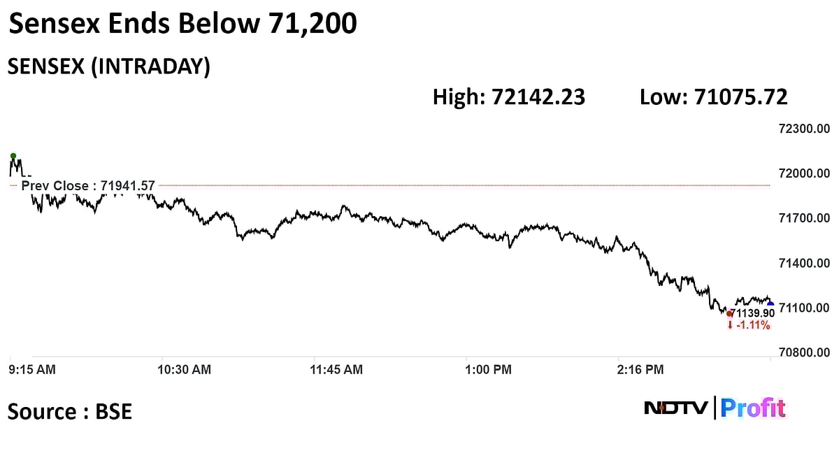 Stock Market Today: Nifty, Sensex Reverse Gains To End 1% Lower As RIL, ITC, Bajaj Finance Decline