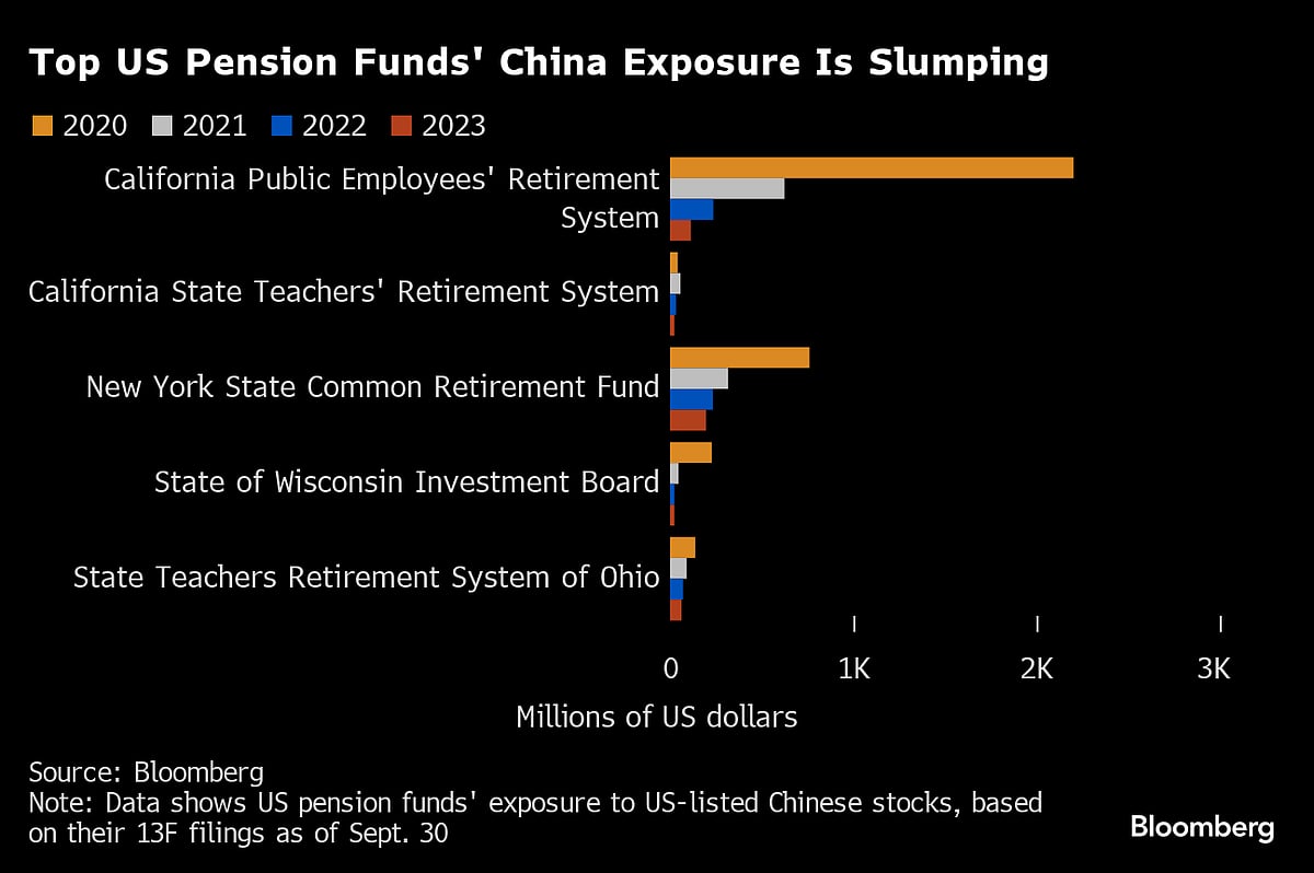 China Is Fast Losing Its Place As Must-Have In Global Portfolios