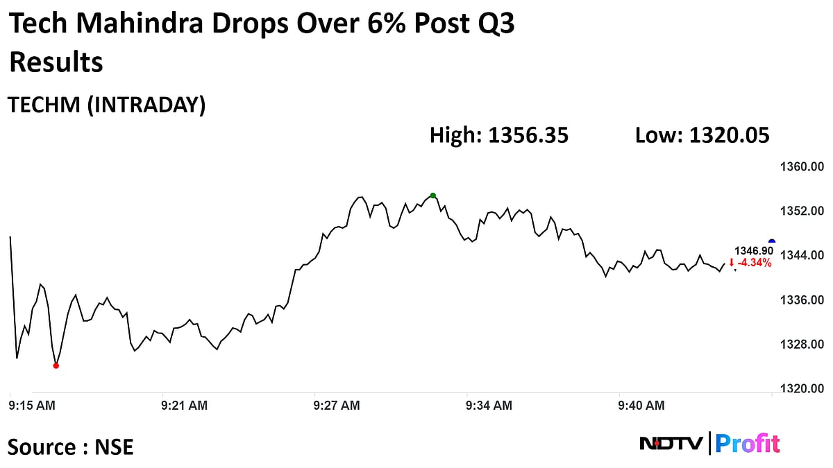 Tech Mahindra Shares Fall Over 6% After Q3 Profit Missed Estimates