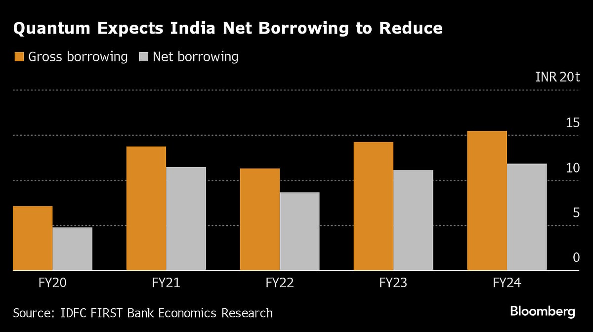 Stars Align for India Bonds After First Yearly Gain Since 2020