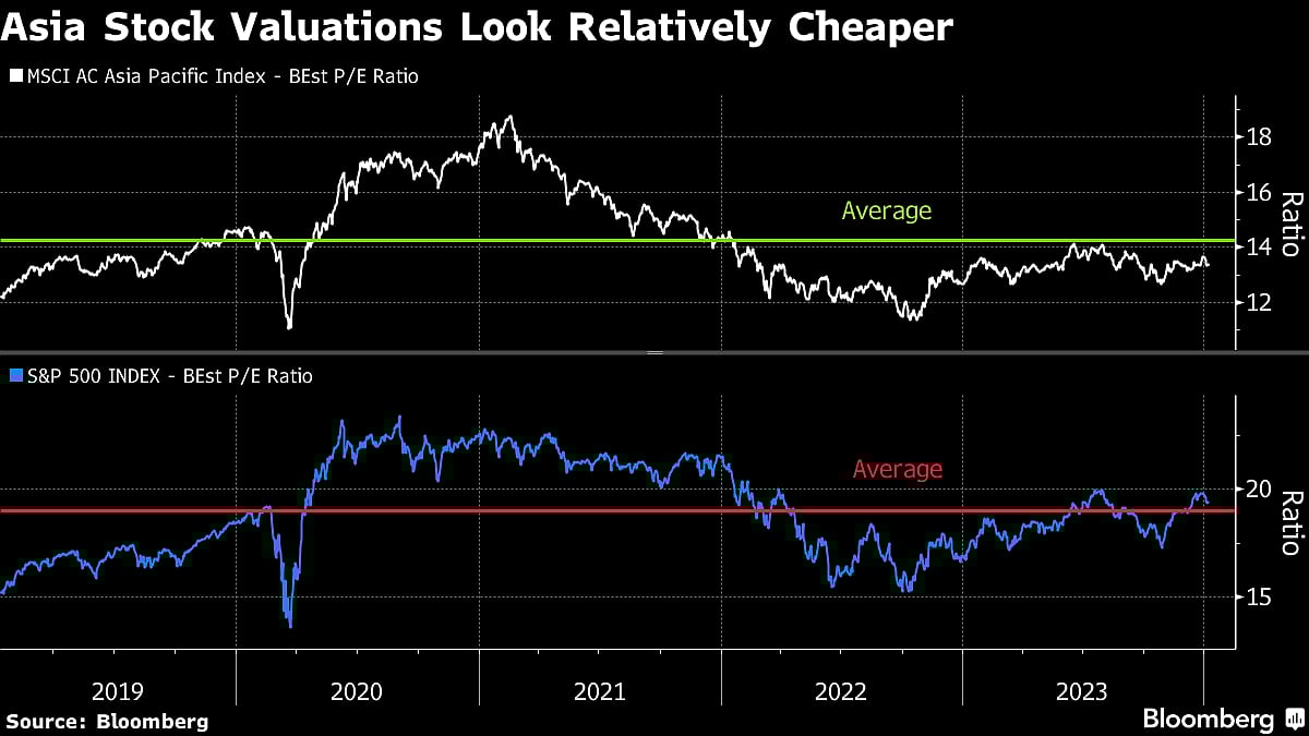 Asian Stocks Set to Beat US Peers in 2024 on China Revival, Fed Easing