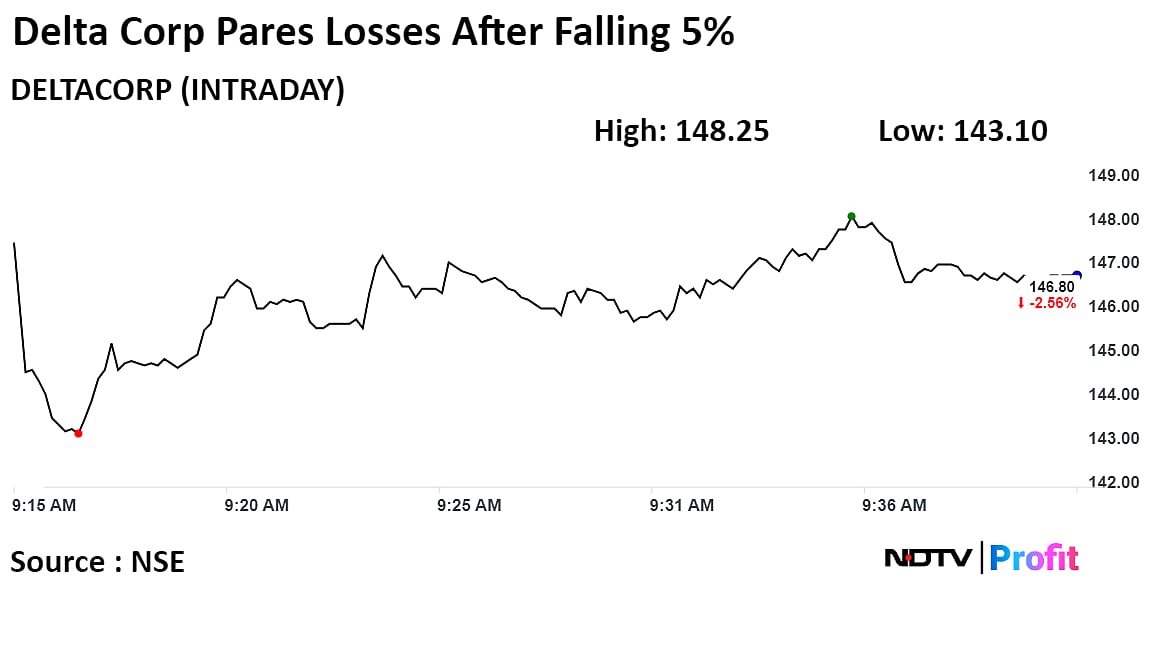 Delta Corp Shares Fall 5% After Q3 Profit Decline