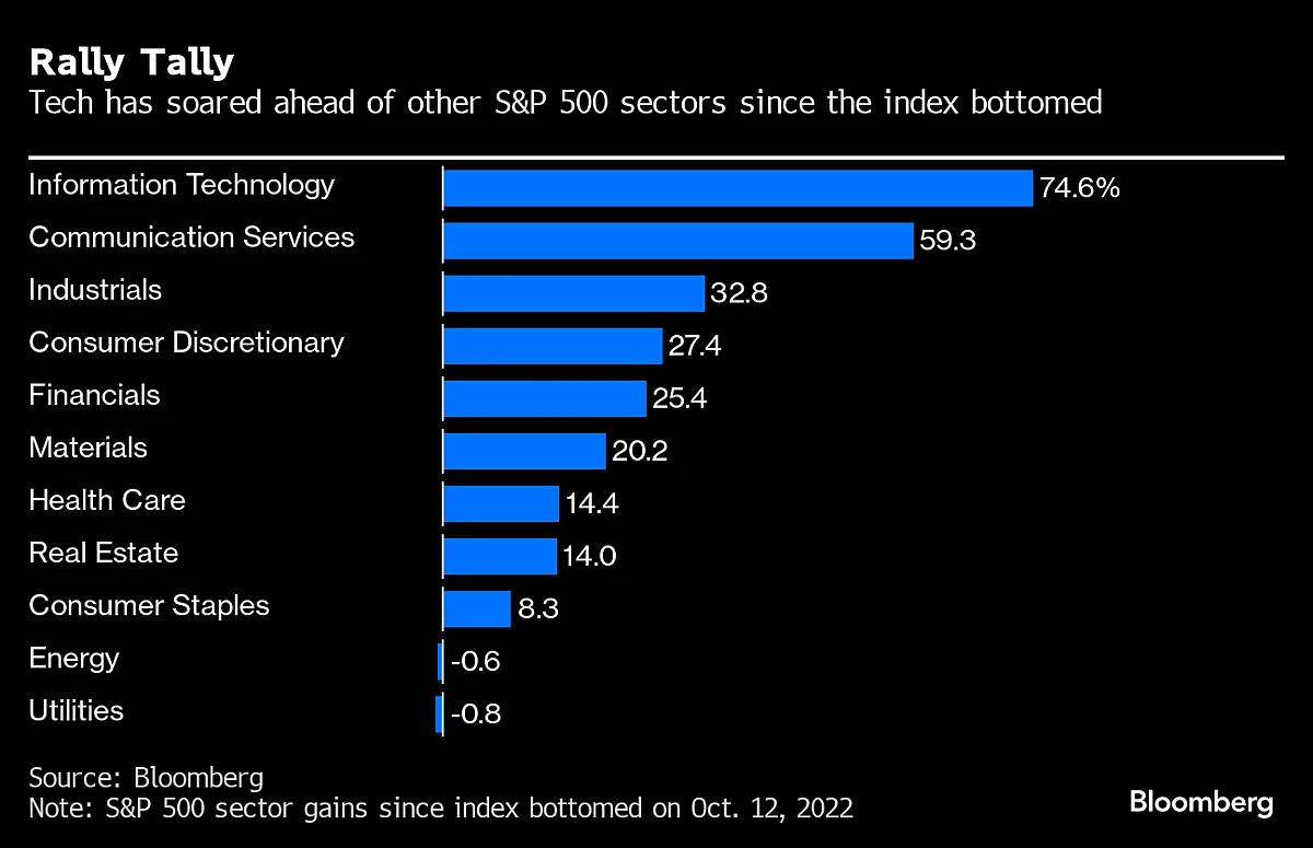 Five Charts Showing The S&P 500’s Wild Ride Back To Record Highs