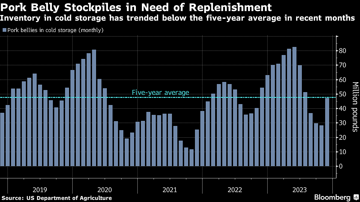 Five Key Charts To Watch In Global Commodity Markets This Week