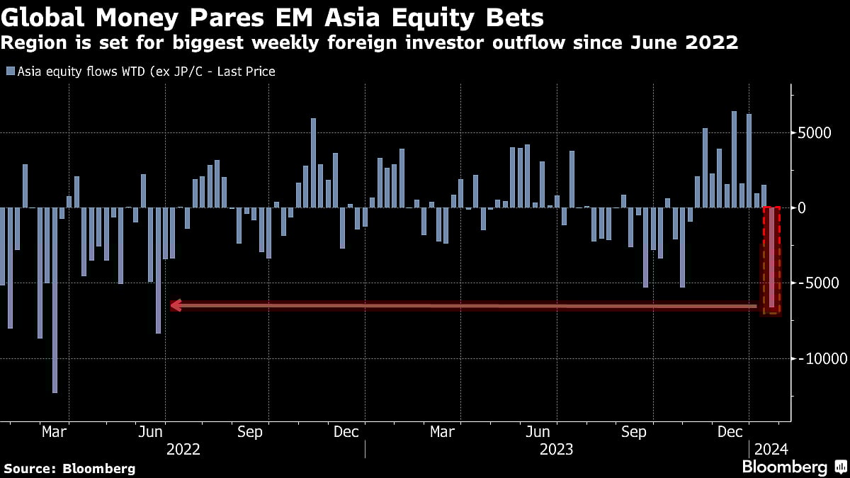 EM Asia Stocks Set To See Biggest Weekly Outflows Since 2022