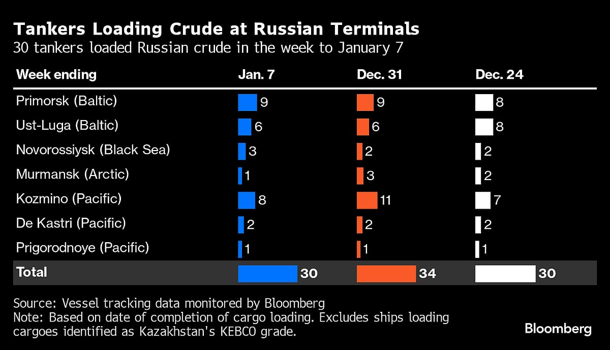 Russia’s Crude Exports Start 2024 In Line With Pledged OPEC+ Cut