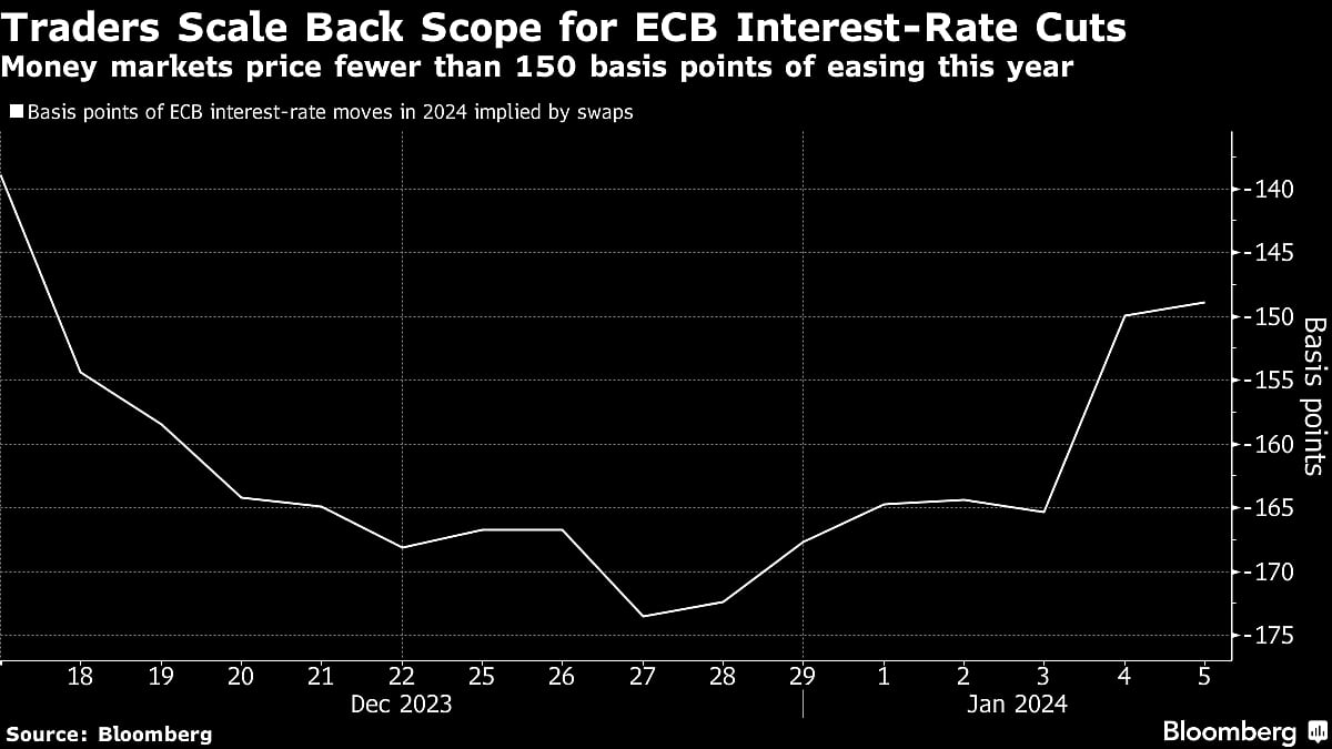 Traders Bet On Fewer Interest-Rate Cuts From ECB, BOE This Year
