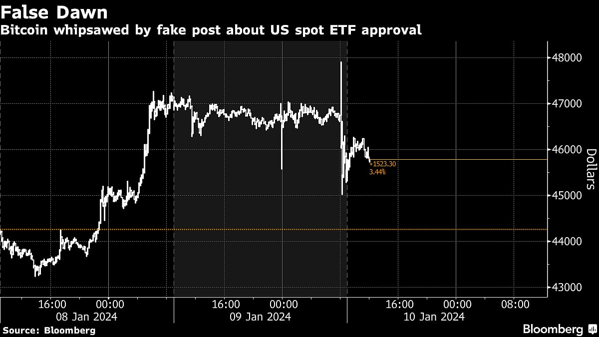 Bitcoin Steadies After False Post On ETF Approval Sparked Swings