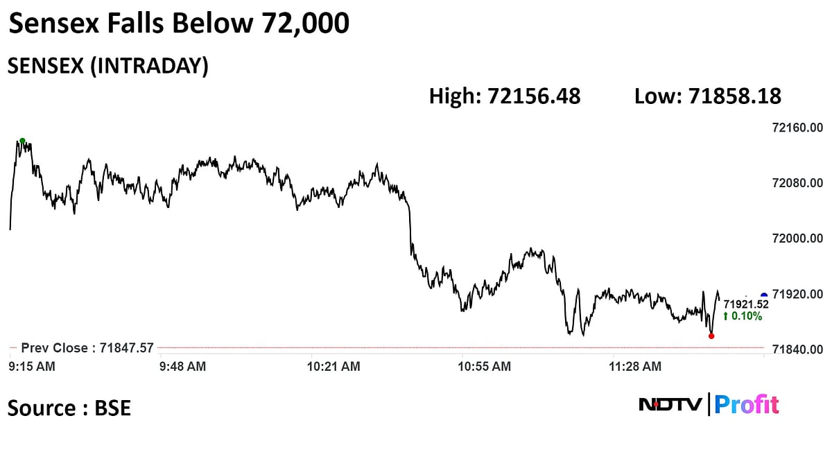 Sensex, Nifty Near Day's Low As Banks Weigh: Midday Market Update