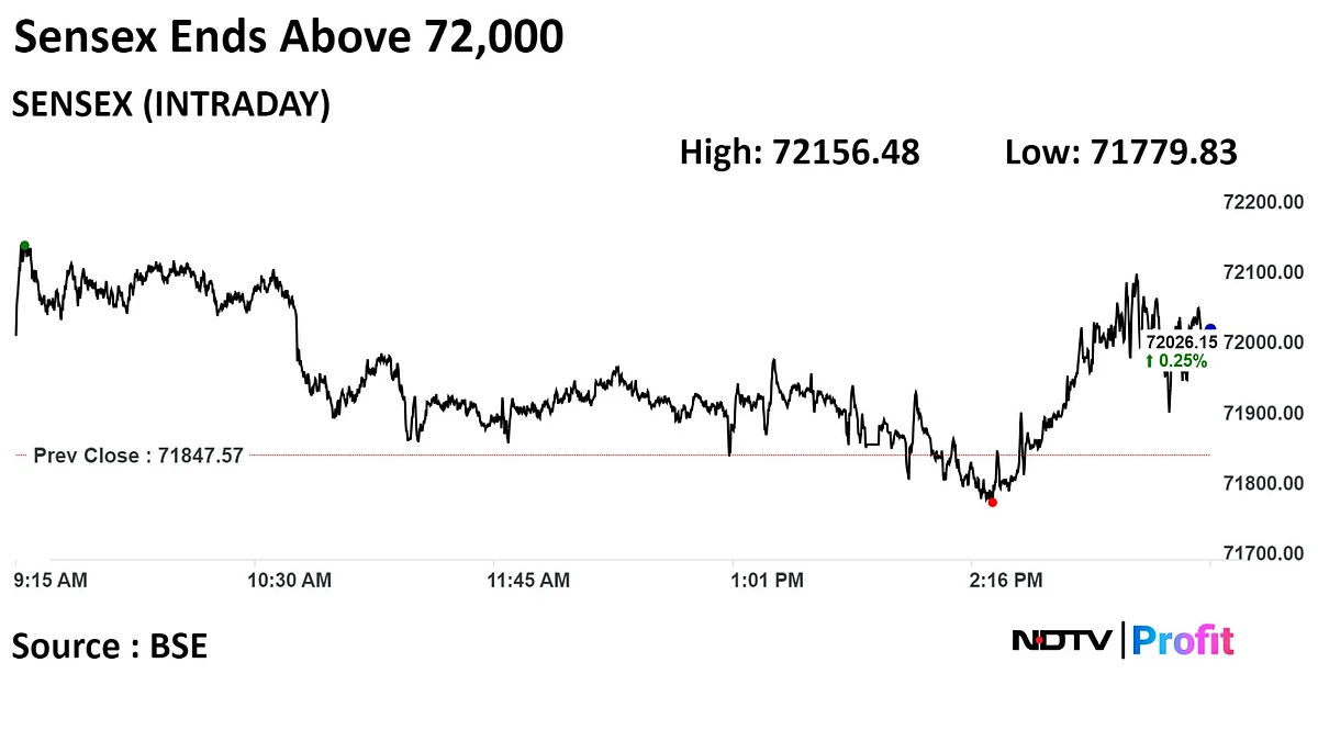 Nifty, Sensex Close Higher As L&T, TCS, Infosys Lead: Market Wrap