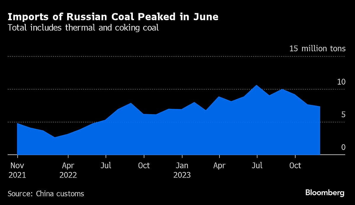 China Restores Coal Tariffs In Threat To Russian Exporters