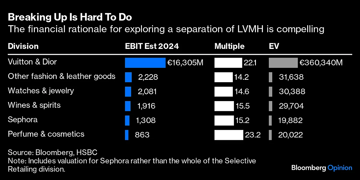 Is It Time to Break Up Luxury Behemoth LVMH?