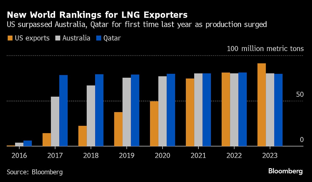 U.S. Becomes Top LNG Exporter After Overtaking Australia And Qatar