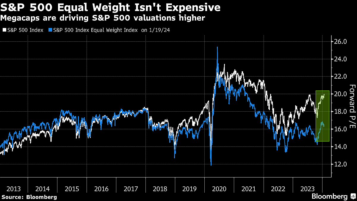 S&P 500 Rises As U.S. Stocks Build On Record High: Markets Wrap