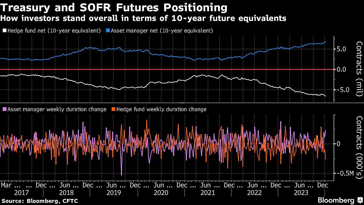 Bond Traders Pile Into Short-Term Wagers Targeting Higher Yields